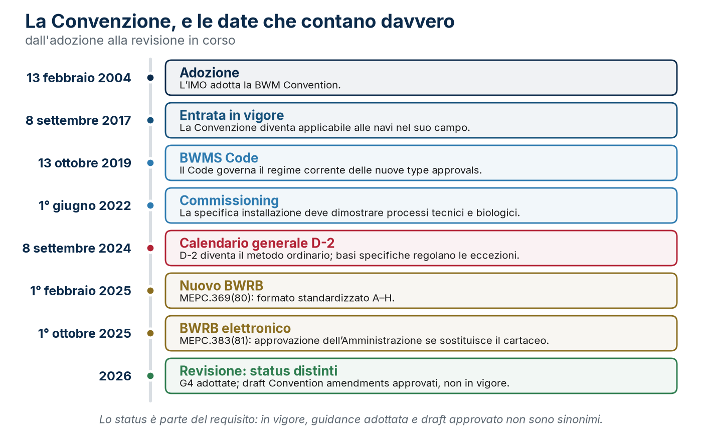Le tappe della BWM Convention, distinguendo requisiti in vigore, guidance adottata e draft amendments approvati.
