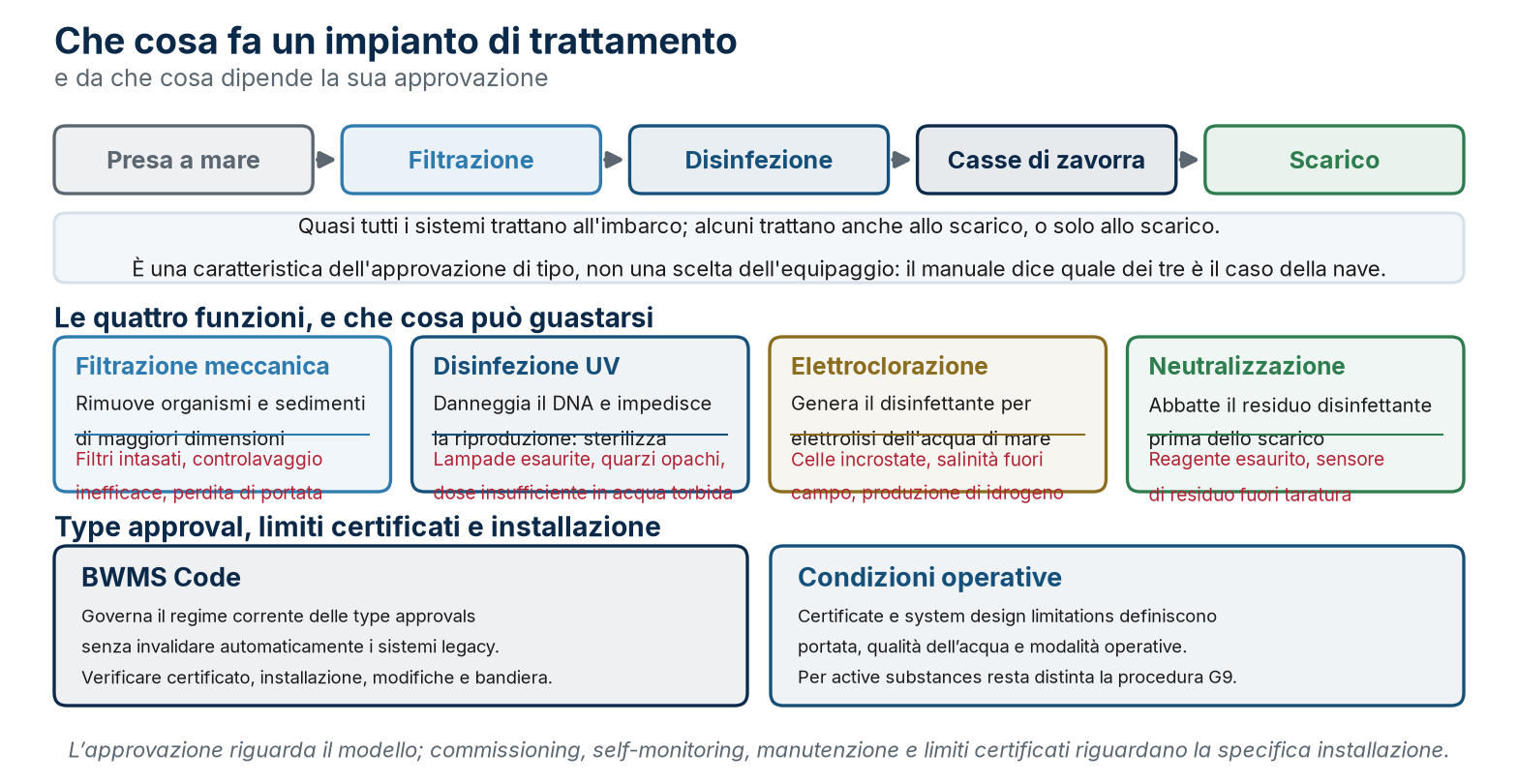 La catena di trattamento, le quattro funzioni con i rispettivi guasti e i due passaggi dell’approvazione.