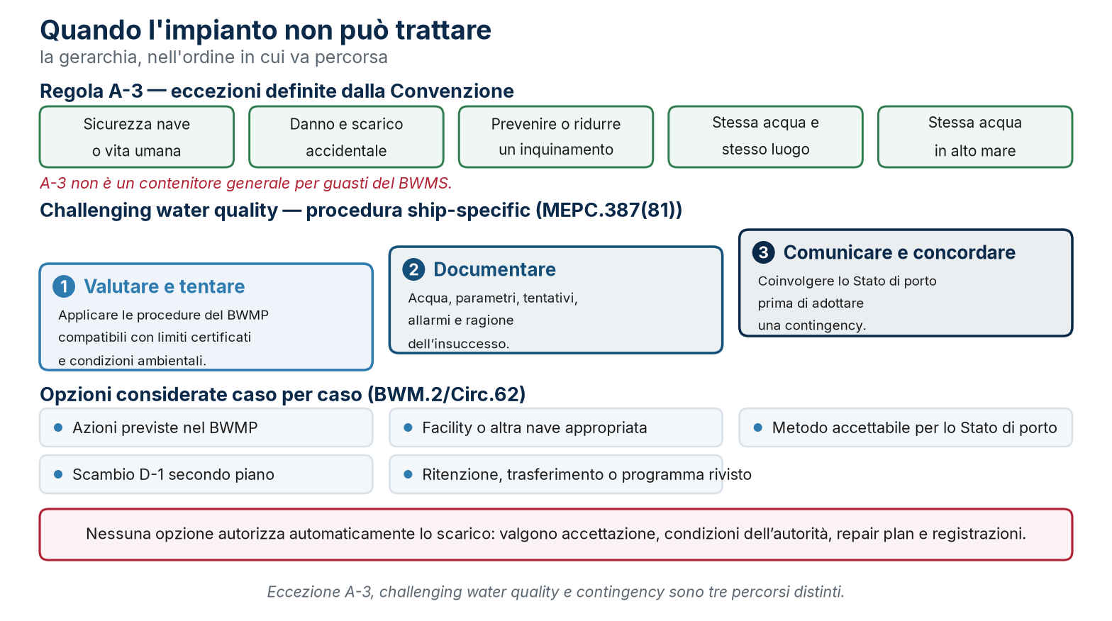Eccezioni A-3, challenging water quality e contingency sono percorsi distinti, da documentare e concordare quando richiesto.