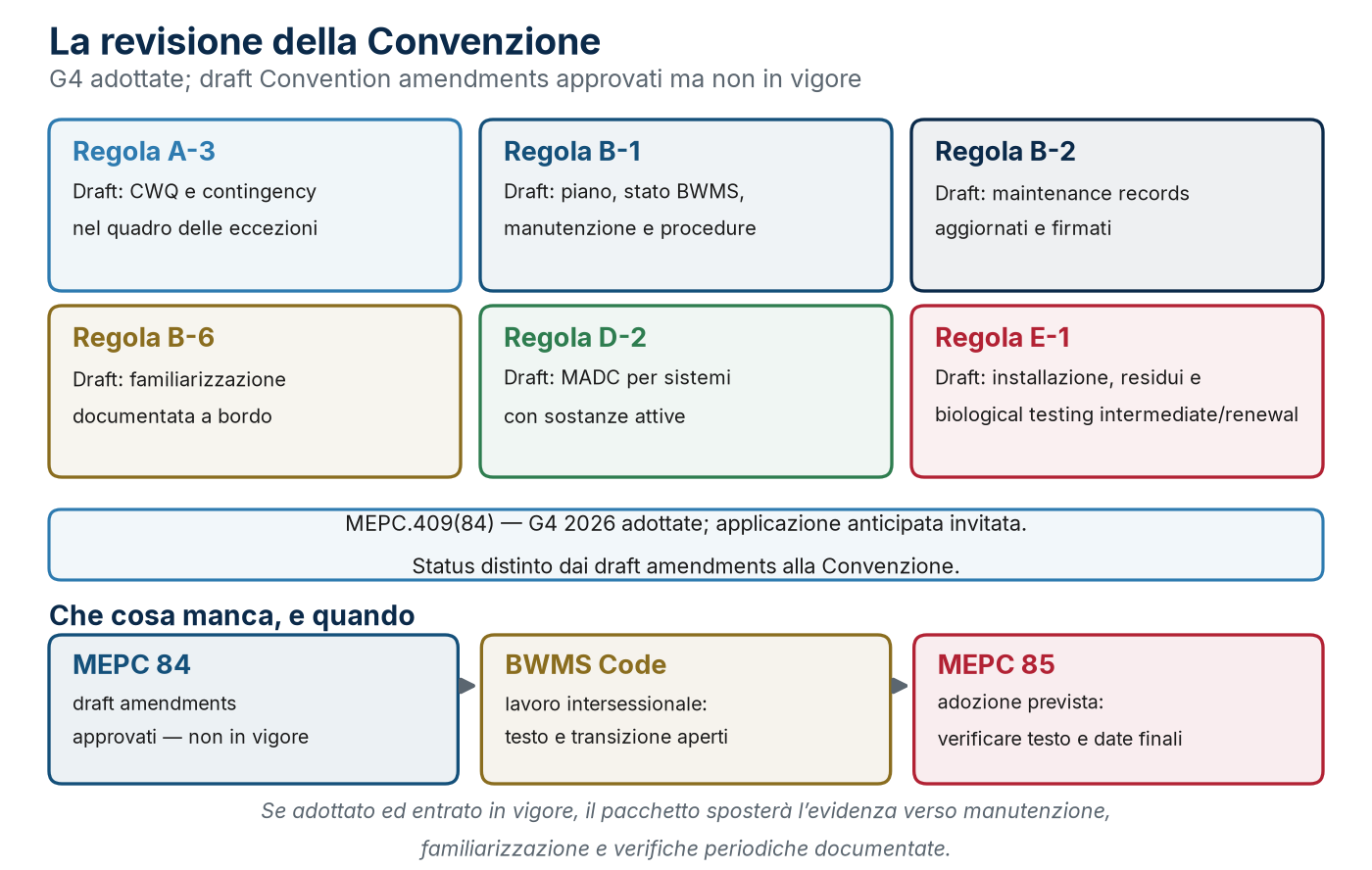 La revisione distingue G4 2026 adottate e draft amendments alla Convenzione approvati ma non in vigore.