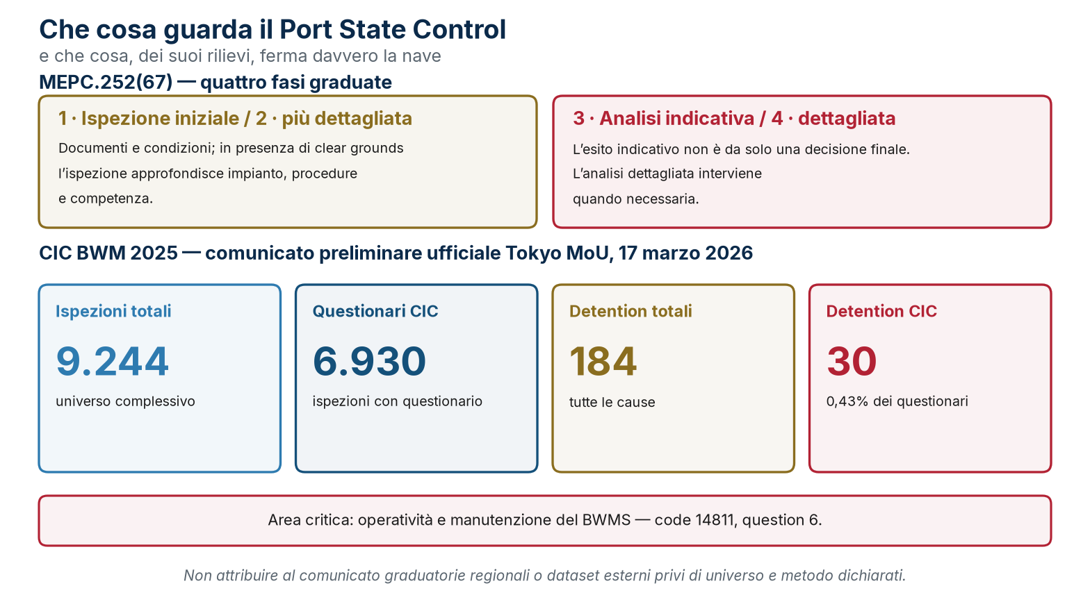 Le quattro fasi del controllo PSC e i dati ufficiali preliminari della CIC BWM 2025.