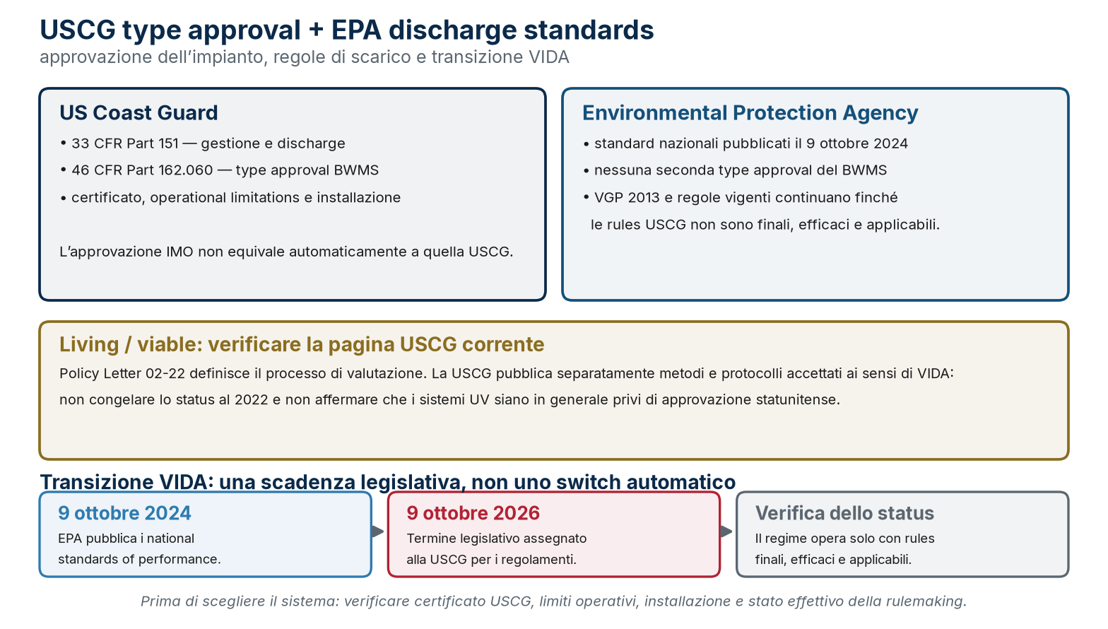 Il quadro statunitense distingue type approval USCG, standard di scarico EPA e stato effettivo della transizione VIDA.