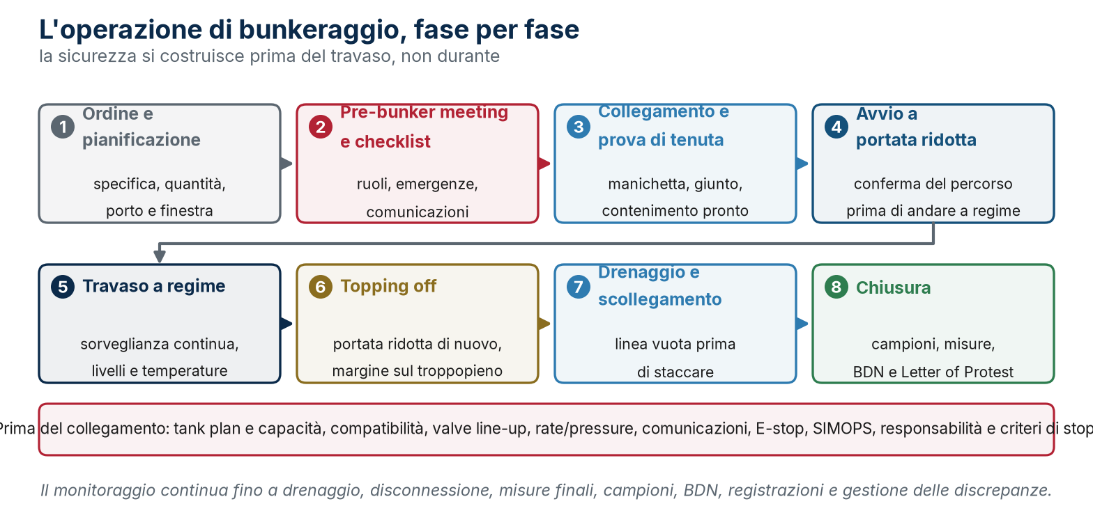 Diagramma bilingue parallelo che sintetizza il transfer plan.