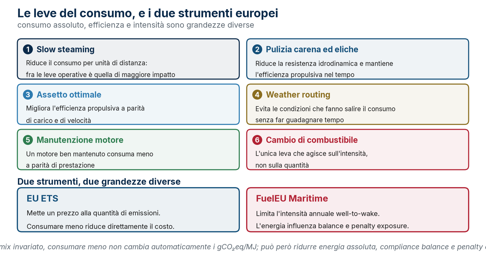 Diagramma bilingue parallelo che sintetizza misurare fenomeni distinti.