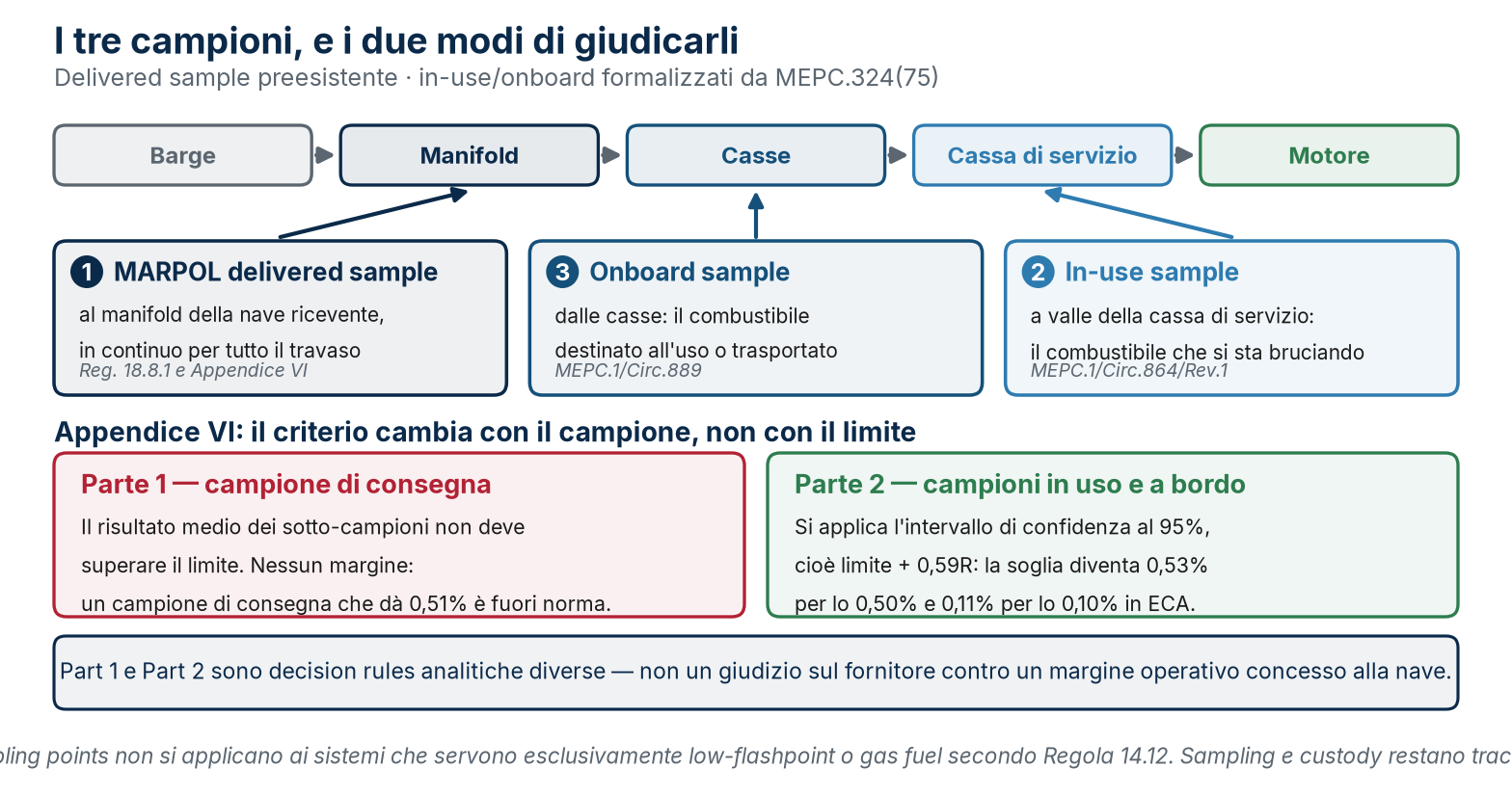 Diagramma bilingue parallelo che sintetizza tre campioni, due procedure.