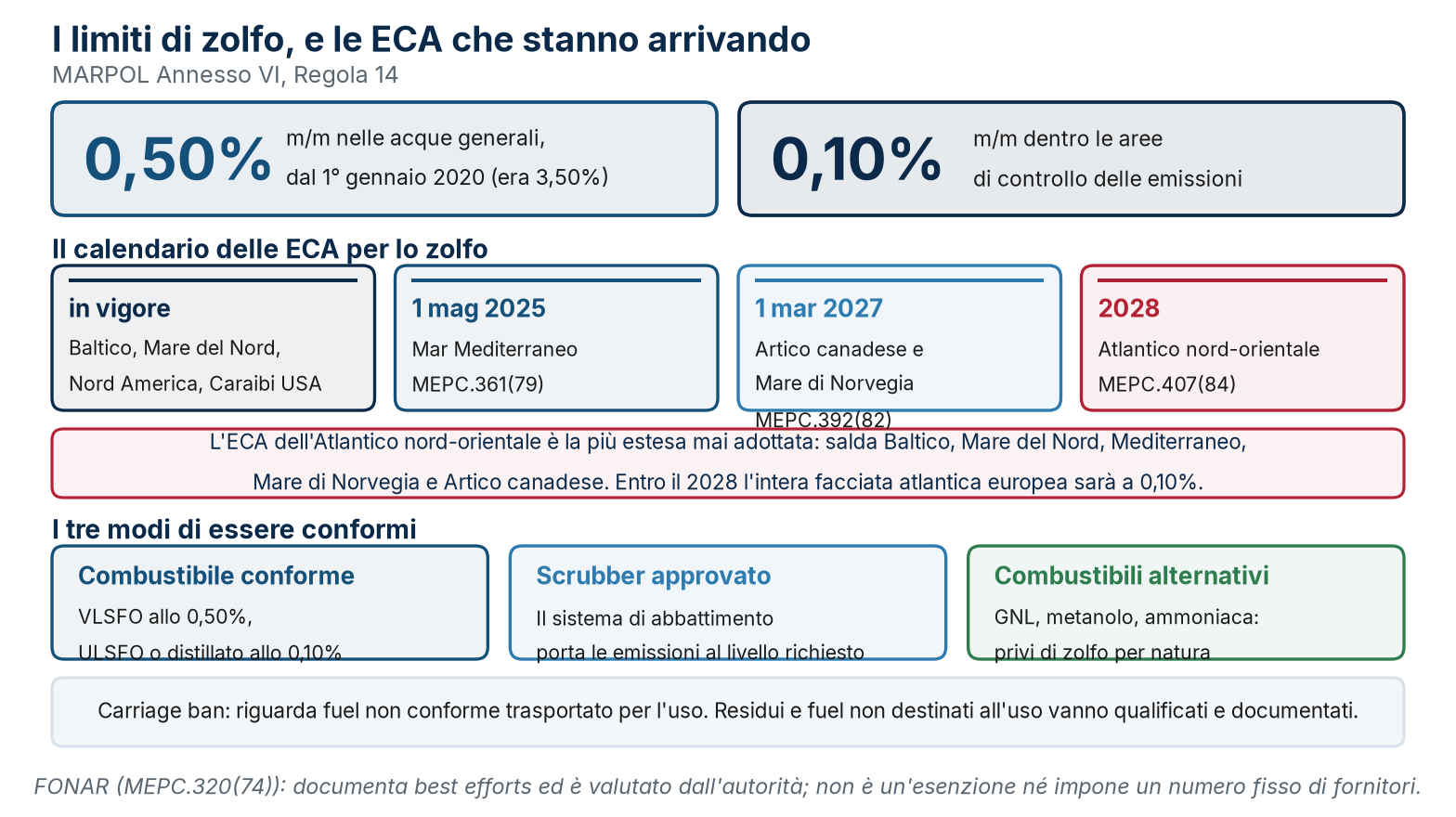 Diagramma bilingue parallelo che sintetizza limiti, eca e conformità.