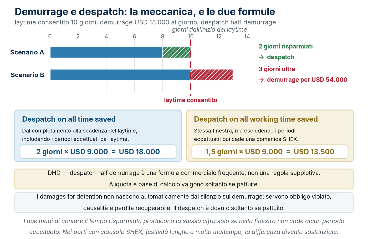Lo scostamento dal laytime consentito e le due formule di despatch delle Laytime Definitions 2013 (valori illustrativi).