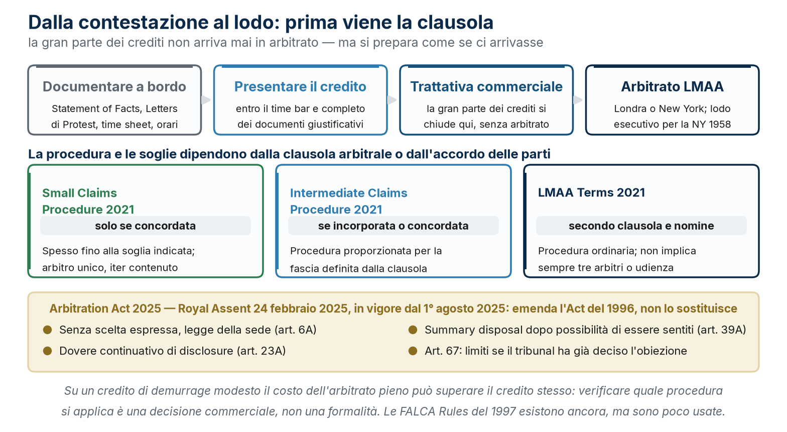 Dalla contestazione al lodo, le tre procedure LMAA e le novità dell'Arbitration Act 2025.