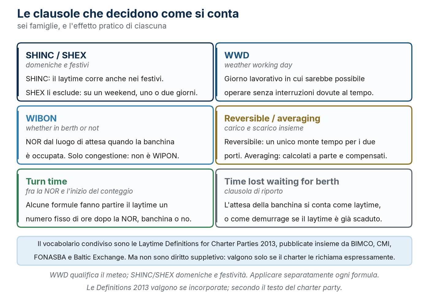 Le clausole di laytime più comuni nel charter party (schema indicativo; il testo esatto va sempre verificato nel contratto).