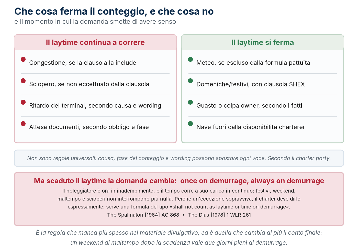 Che cosa ferma il conteggio del laytime e che cosa no, e il rovesciamento della regola alla scadenza.