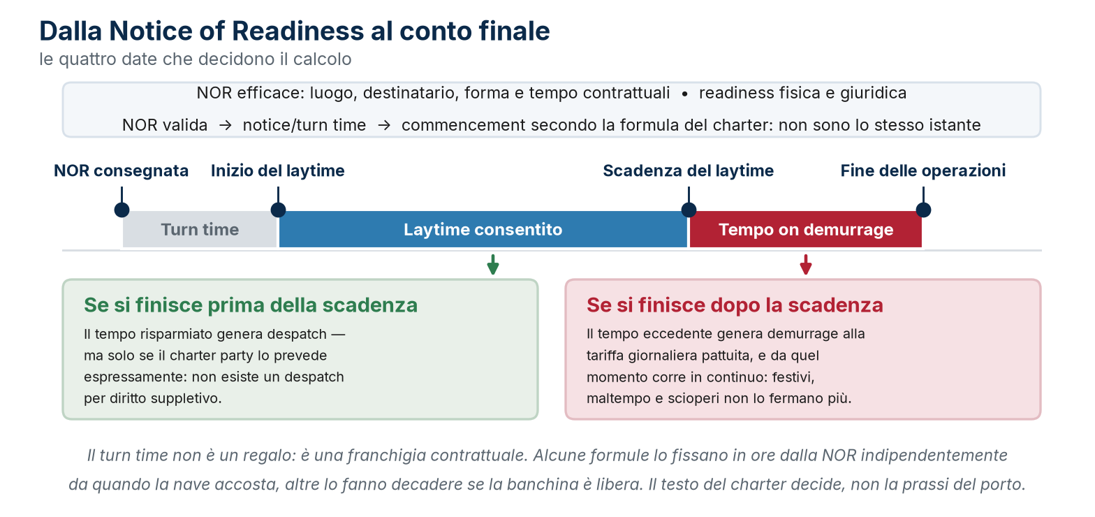 Dalla Notice of Readiness al calcolo finale del laytime (schema indicativo).