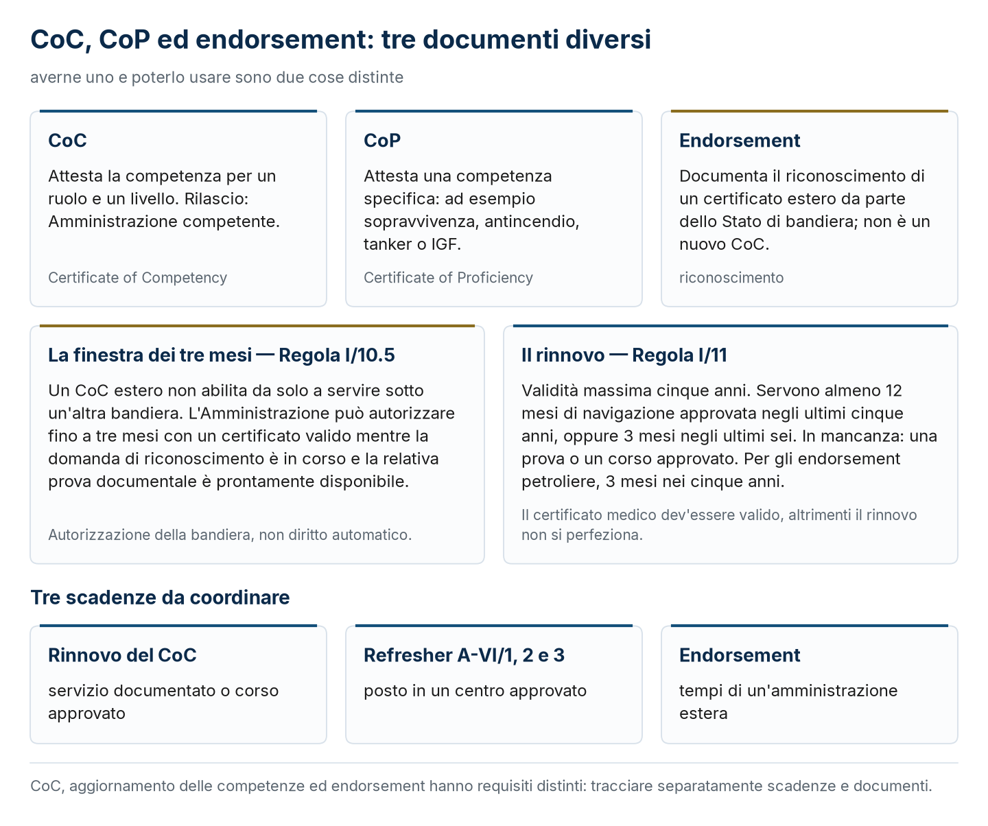 CoC, CoP ed endorsement di bandiera: la finestra di tre mesi della Regola I/10.5, il rinnovo della Regola I/11 e le tre scadenze da coordinare.