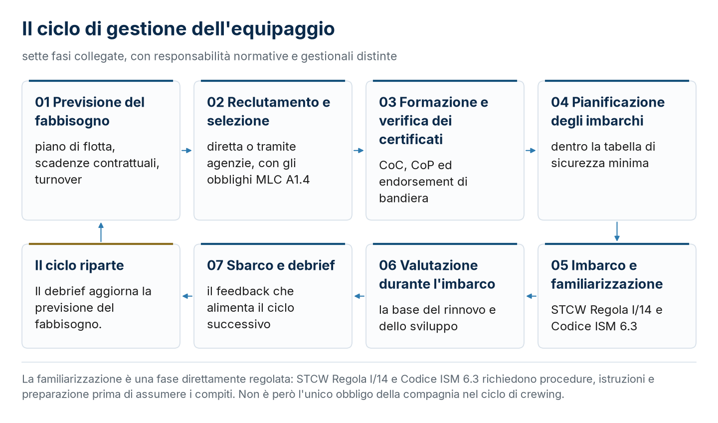 Le sette fasi del ciclo di gestione dell'equipaggio e il presidio normativo della familiarizzazione.