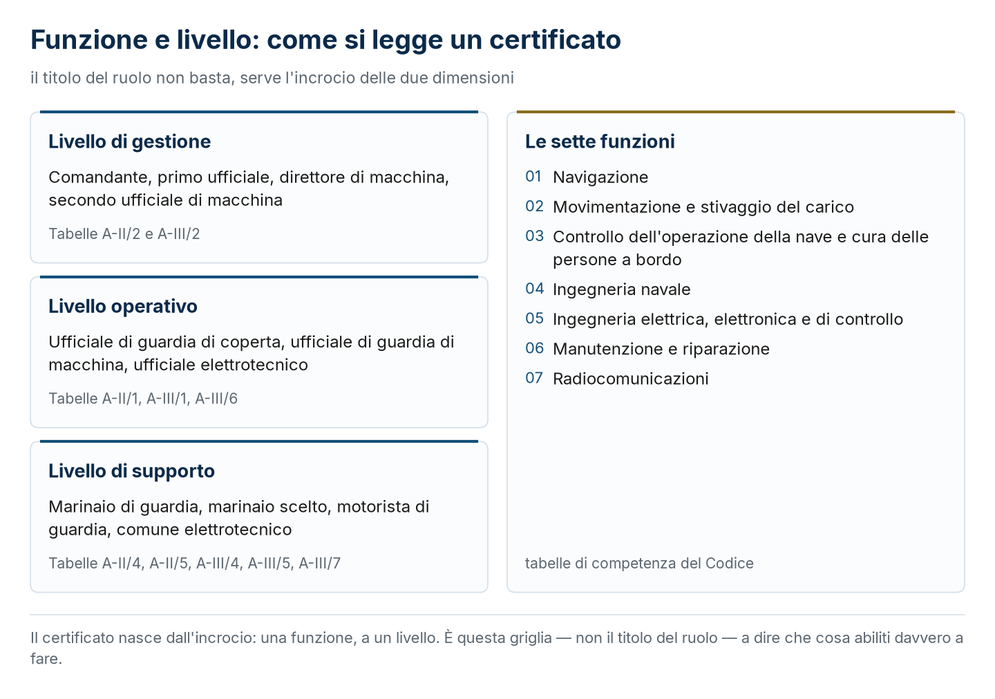 I tre livelli di responsabilità e le sette funzioni: la griglia da cui nasce ogni certificato STCW.