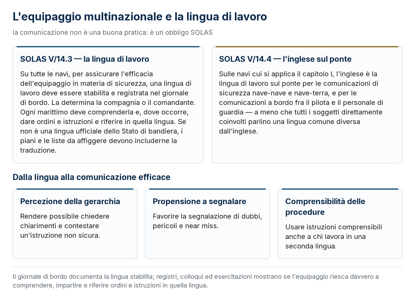 La lingua di lavoro della Regola SOLAS V/14 e tre aspetti della comunicazione efficace.