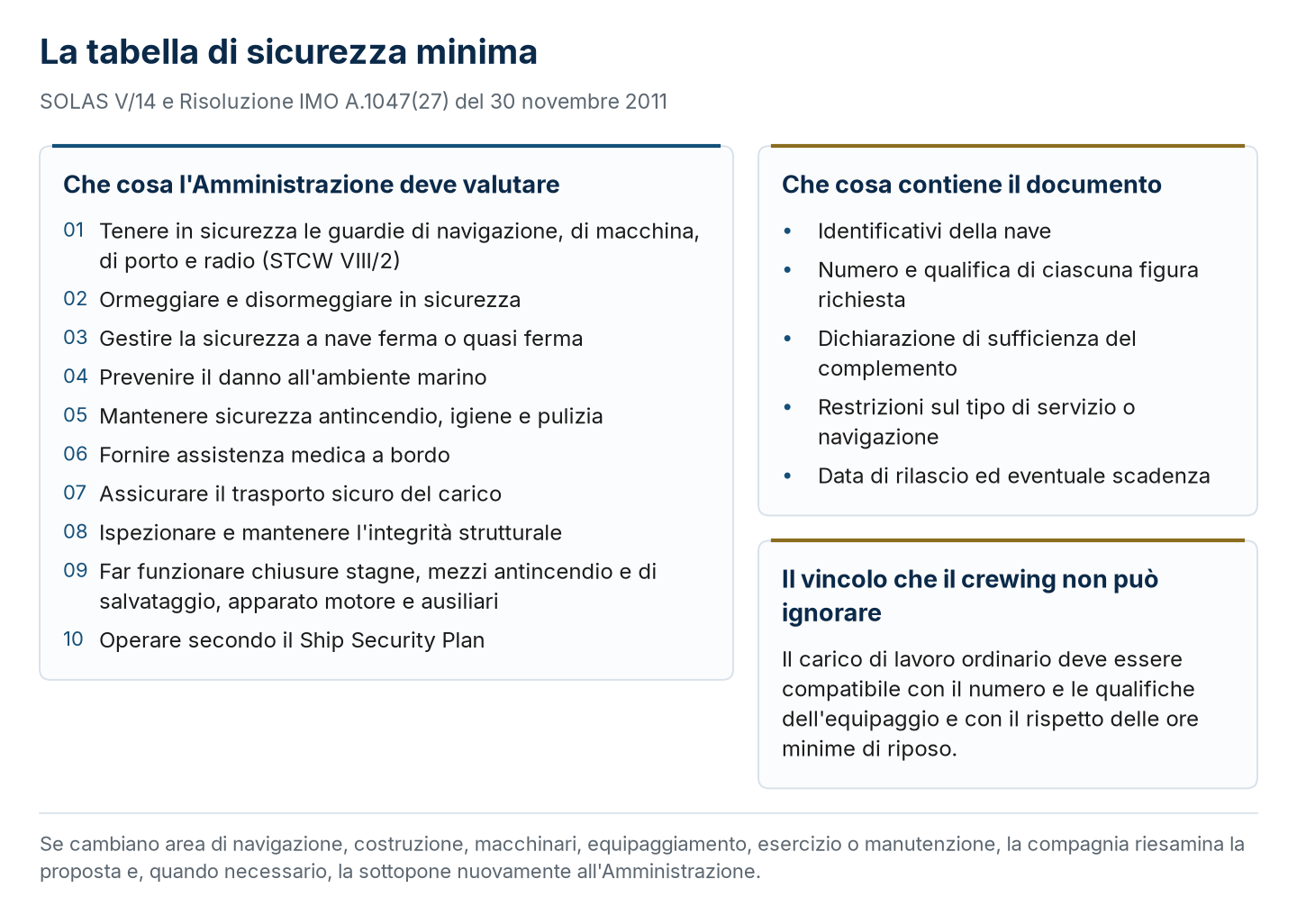 Che cosa l’Amministrazione valuta per fissare la sicurezza minima di equipaggio, che cosa contiene il documento, e il vincolo delle ore di riposo.
