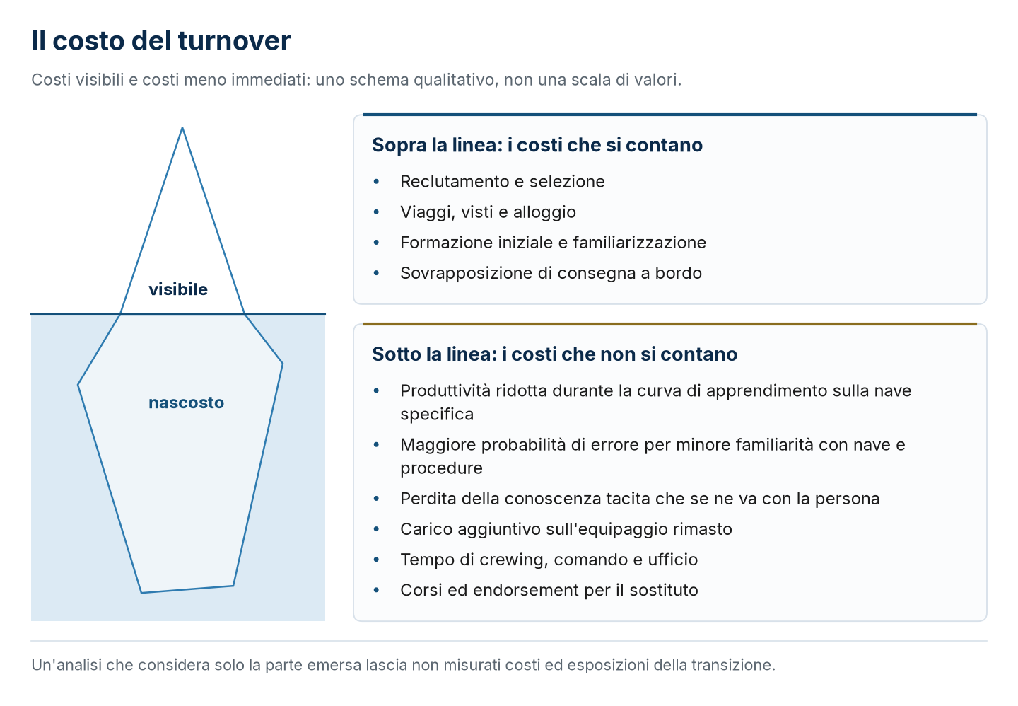 Il costo del turnover sopra e sotto la linea di galleggiamento (schema qualitativo, non in scala).