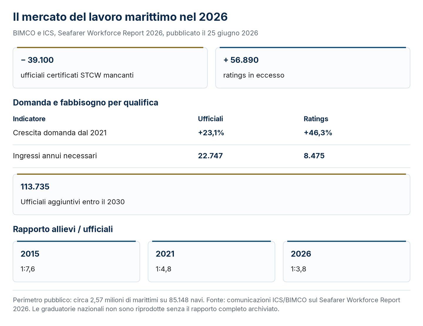Carenza di ufficiali, surplus di ratings, domanda e rapporto allievi-ufficiali nel 2026.