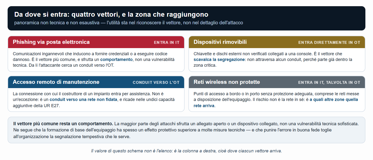 I quattro vettori di attacco più comuni, e la zona che ciascuno raggiunge (panoramica non esaustiva).