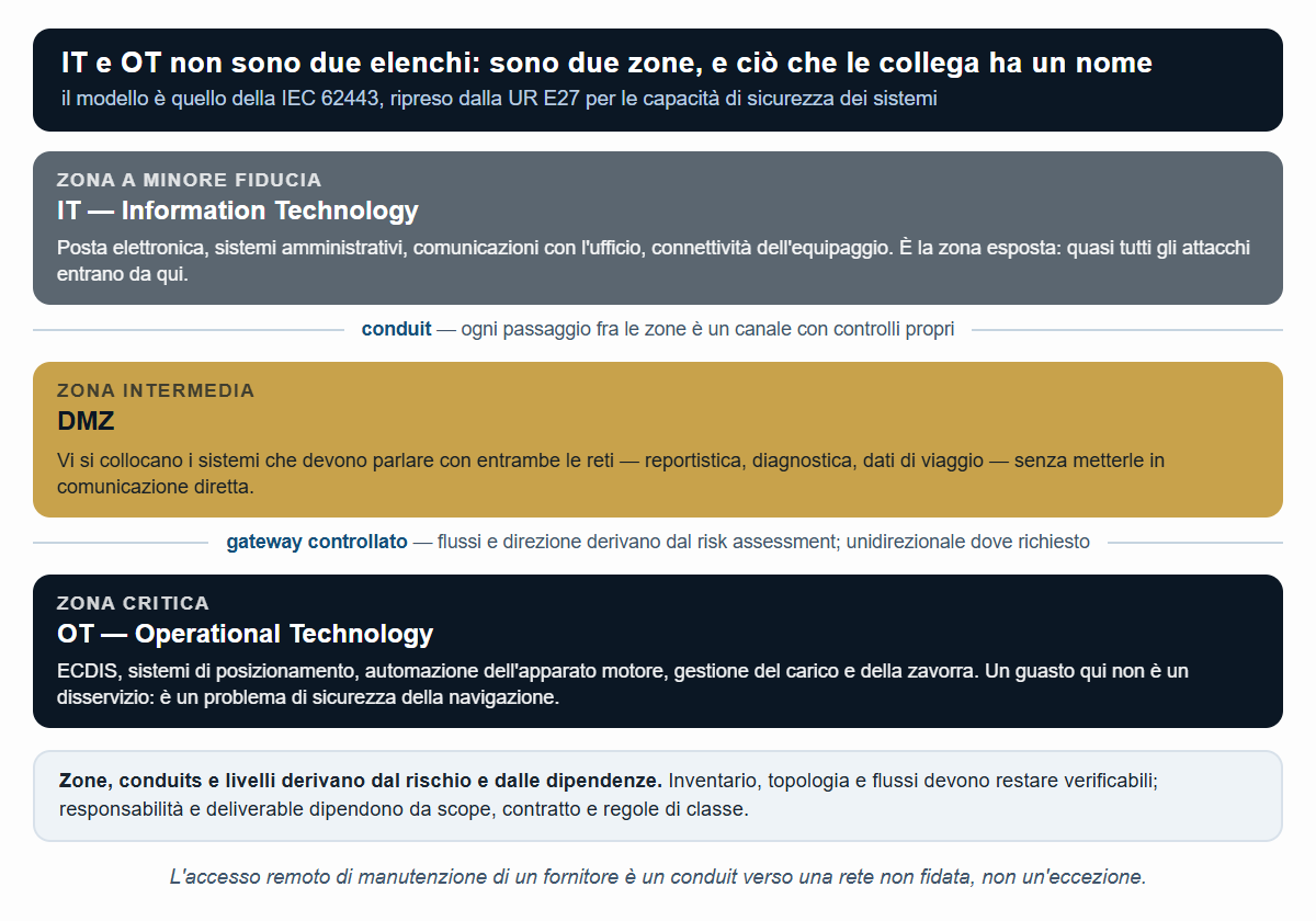 IT, DMZ e OT come zone, e i conduit che le collegano: il modello della IEC 62443 applicato a bordo.