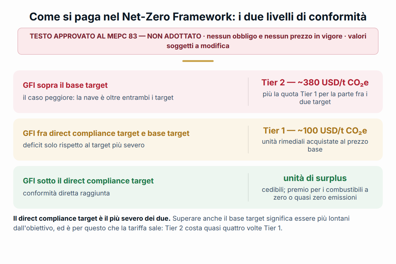 I due livelli di conformità e le unità rimediali del Net-Zero Framework. Testo approvato al MEPC 83 ma non adottato: nessun obbligo e nessun prezzo in vigore, valori soggetti a modifica.