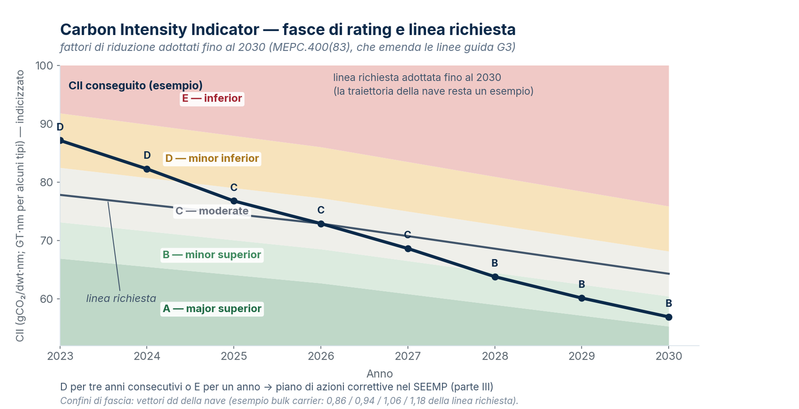 Fasce di rating CII (A–E) e linea richiesta. I fattori di riduzione sono adottati fino al 2030 con la MEPC.400(83); la traiettoria della nave disegnata sopra le fasce resta un esempio.