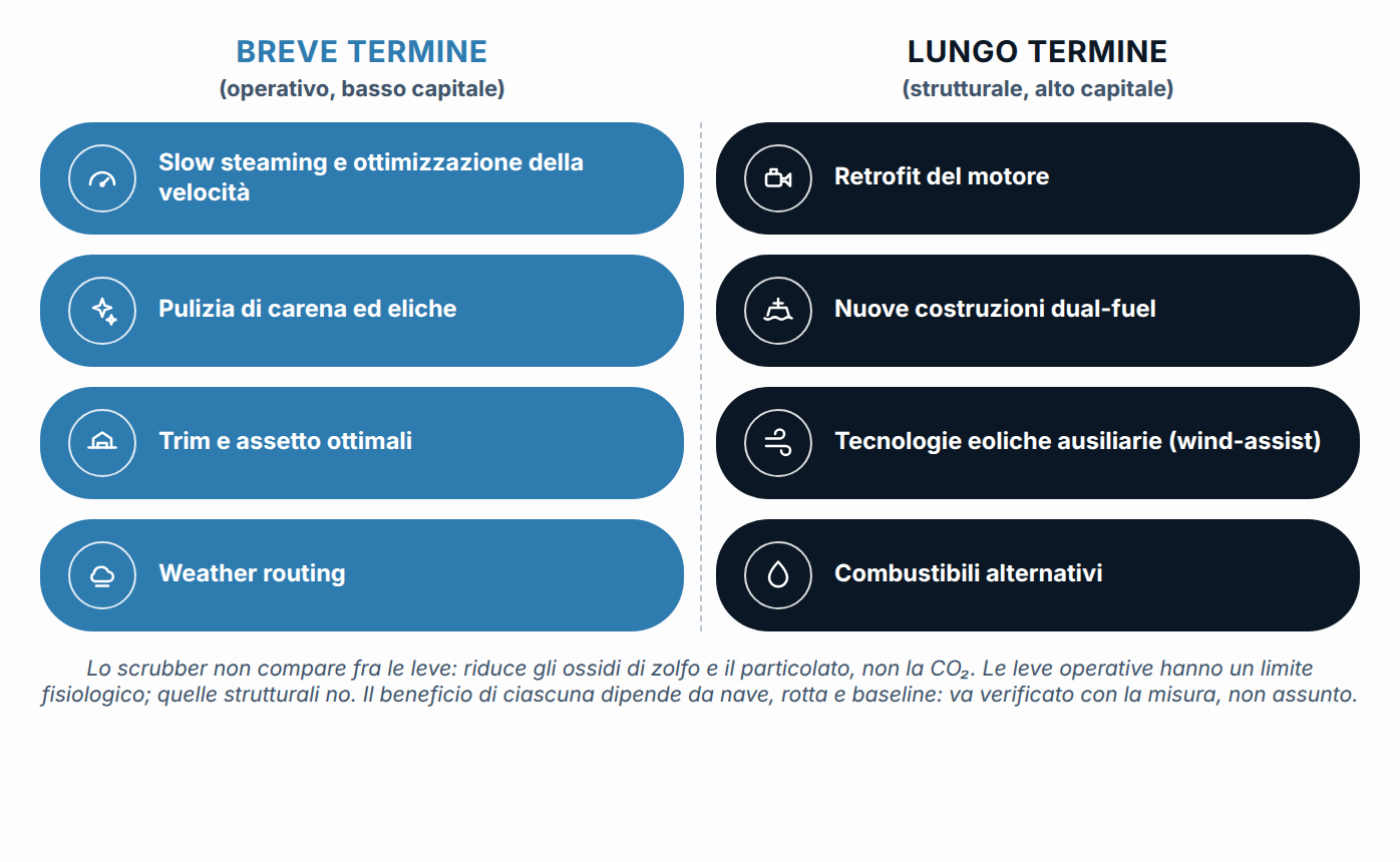 Leve di decarbonizzazione: breve termine (operativo) e lungo termine (strutturale). Il beneficio di ciascuna dipende da nave, rotta e baseline e va verificato con la misura; lo scrubber non compare, perché riduce SOx e particolato, non CO₂.