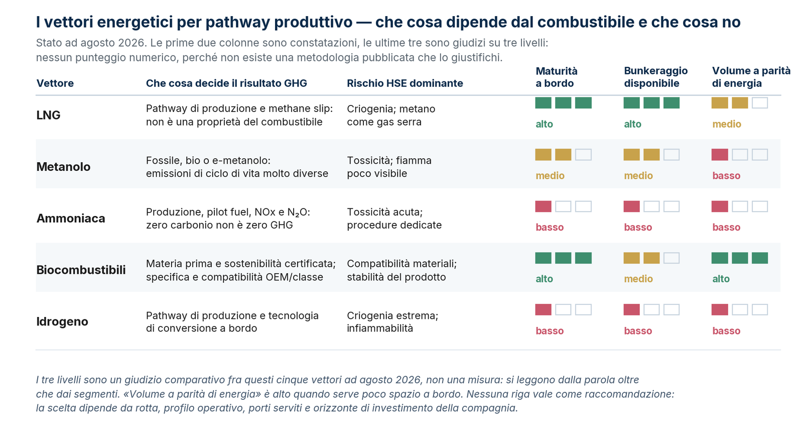 I cinque vettori energetici per pathway produttivo: che cosa decide il risultato GHG, quale rischio HSE domina, e tre giudizi su tre livelli per maturità a bordo, bunkeraggio e volume. Stato al 29 agosto 2026.