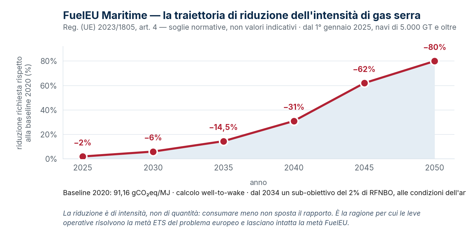 Traiettoria di riduzione dell'intensità GHG richiesta da FuelEU Maritime: soglie normative dell'art. 4, non valori indicativi.