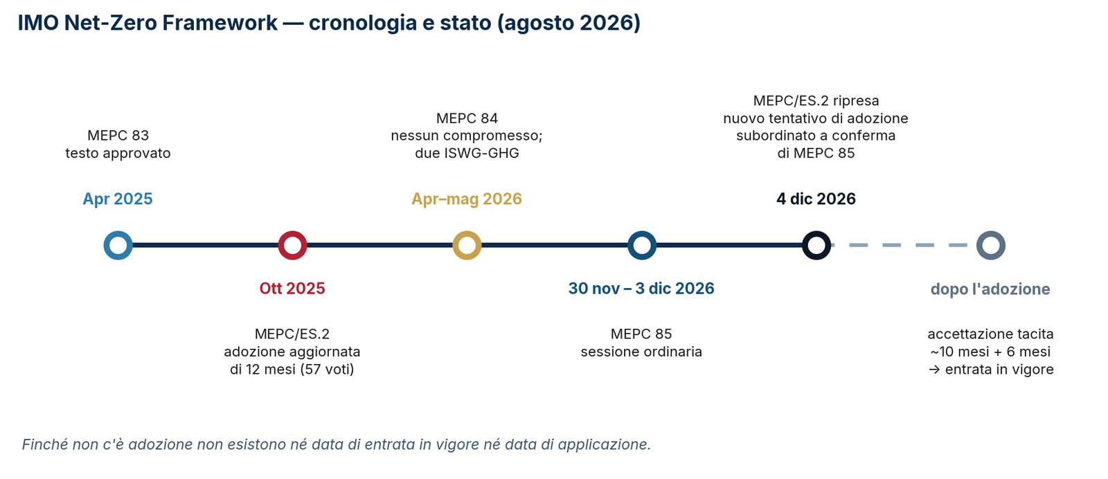 Cronologia del Net-Zero Framework al 29 agosto 2026. La ripresa della sessione straordinaria del 4 dicembre 2026 è subordinata alla conferma di MEPC 85.