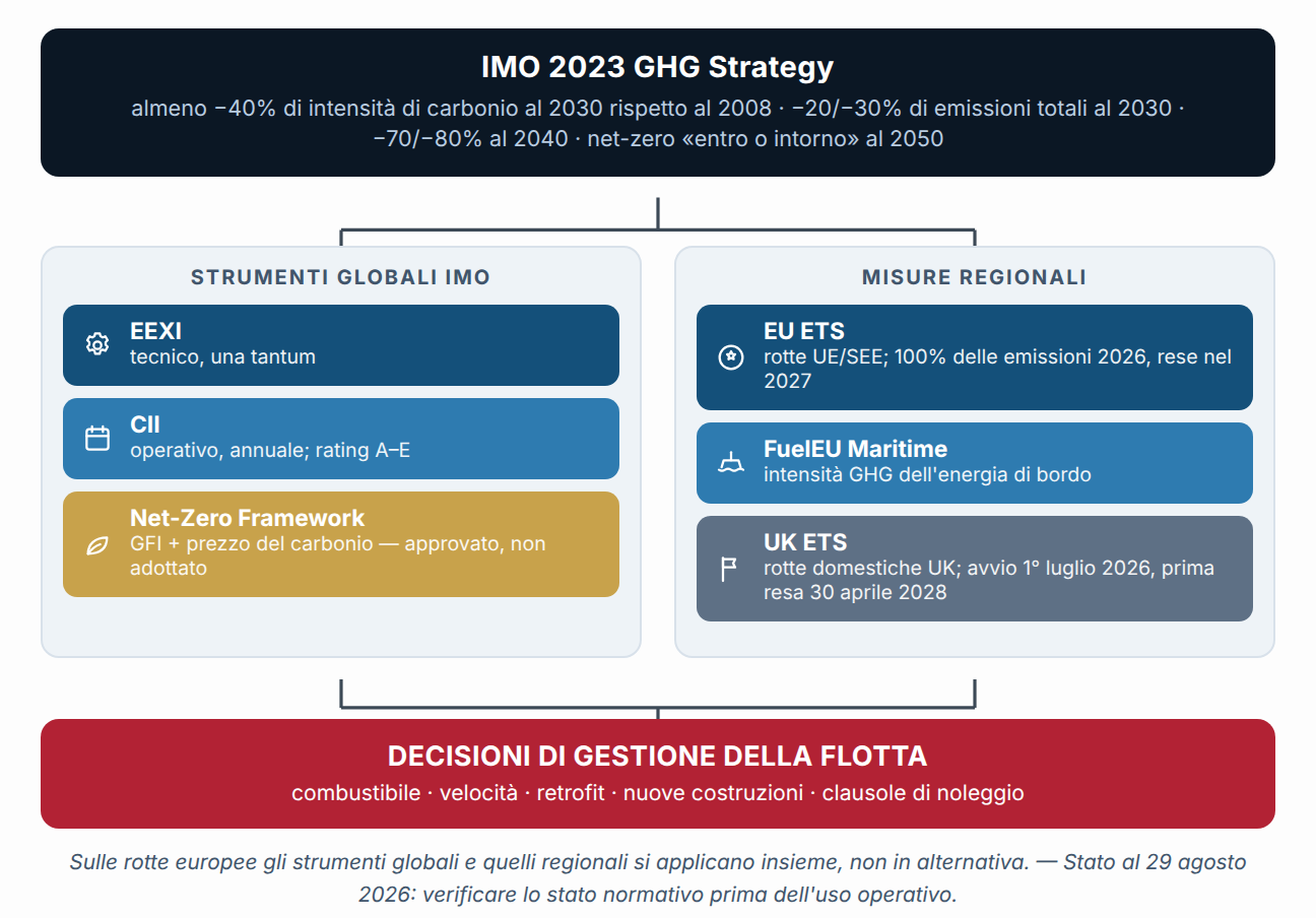 Il quadro complessivo degli strumenti di decarbonizzazione e la loro relazione con la GHG Strategy IMO. Stato al 29 agosto 2026: verificare lo stato normativo prima dell'uso operativo.