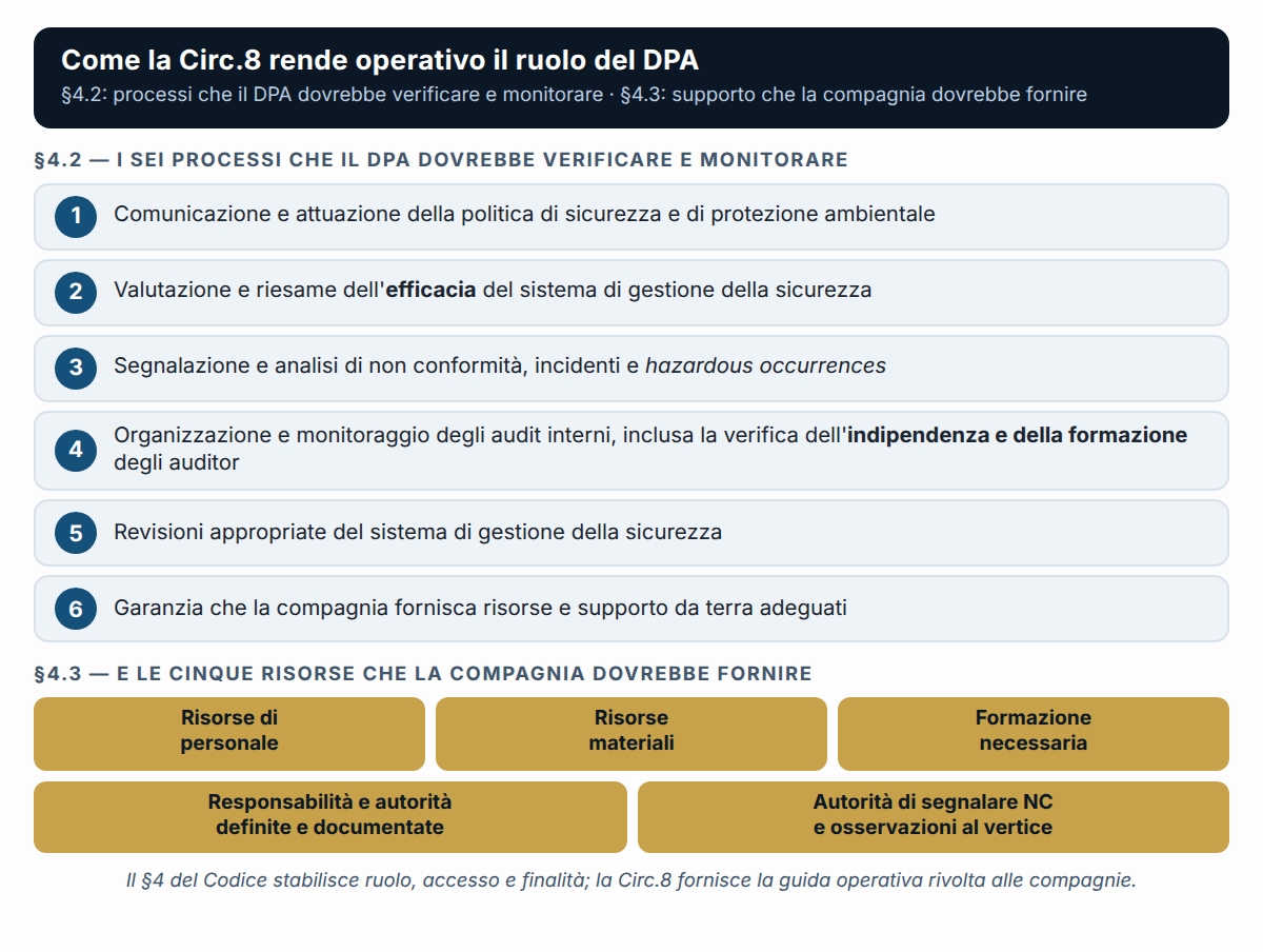 I sei processi che il DPA dovrebbe verificare e monitorare e le cinque risorse che la compagnia dovrebbe fornire (MSC-MEPC.7/Circ.8, §§4.2-4.3).