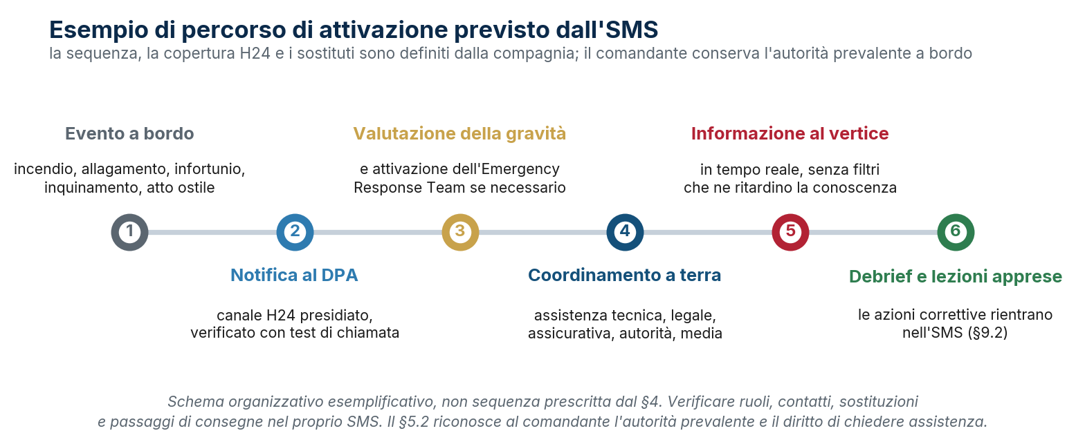 Esempio di percorso di attivazione previsto dall'SMS, dalla notifica del comandante al rientro delle lezioni apprese: assetto organizzativo, non sequenza prescritta dal Codice.