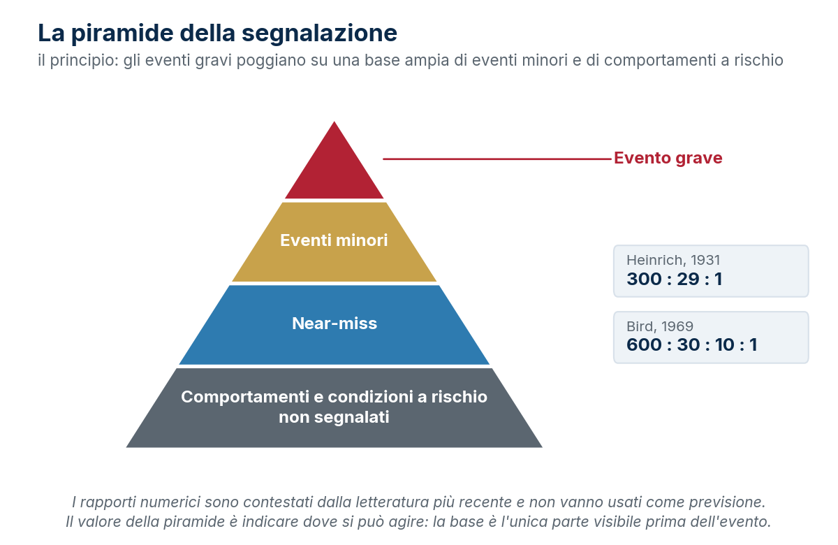 La piramide della segnalazione e i rapporti storici di Heinrich e Bird, illustrativi del principio e non predittivi.