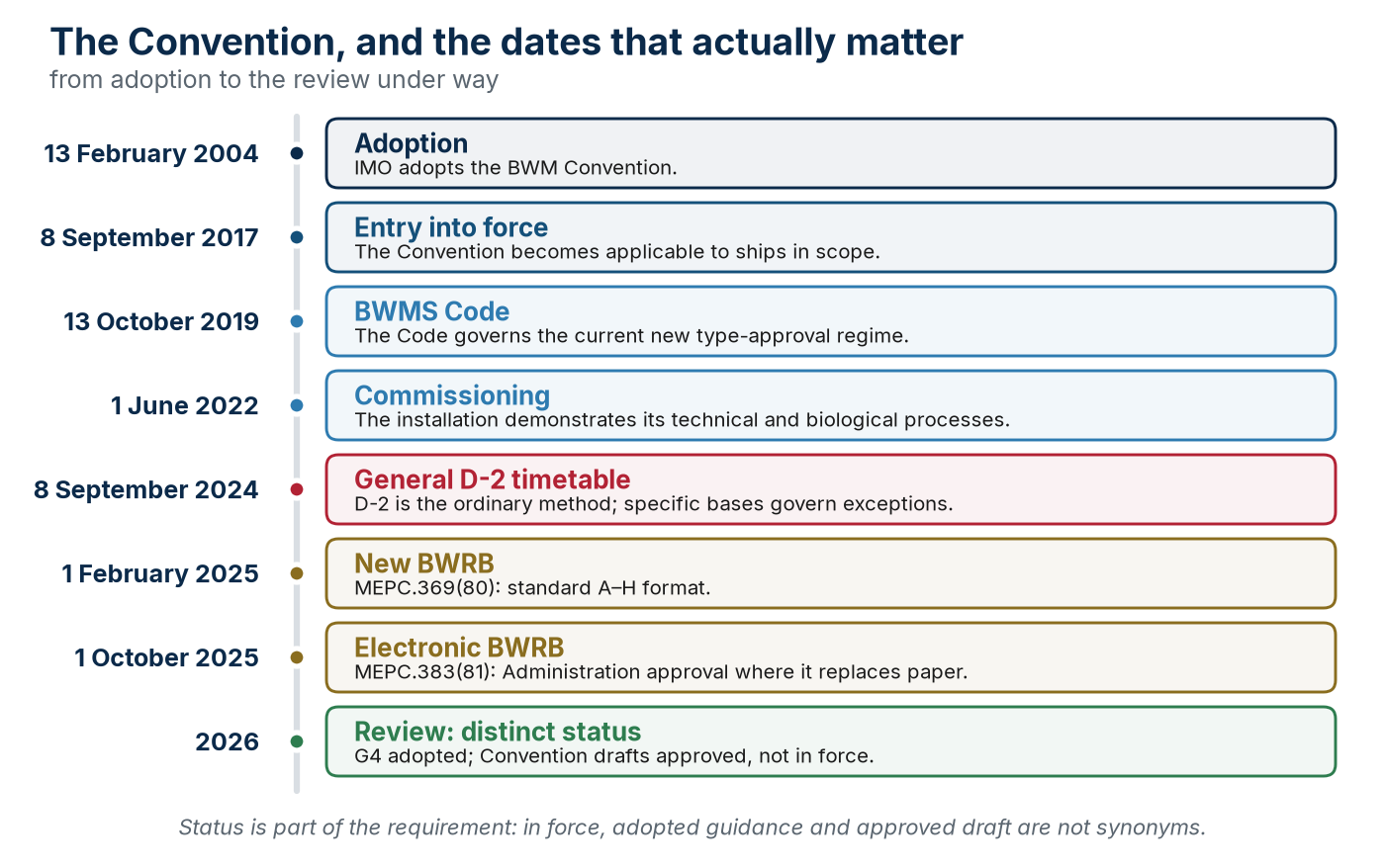 BWM Convention milestones distinguishing requirements in force, adopted guidance and approved draft amendments.