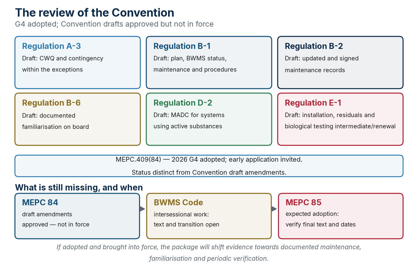 The review separates adopted 2026 G4 guidance from approved Convention drafts not yet in force.