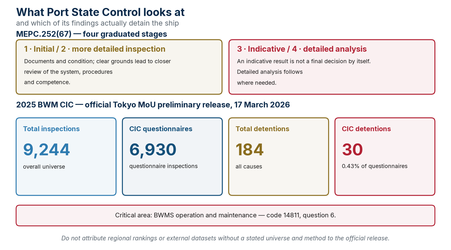 The four PSC stages and official preliminary results of the 2025 BWM CIC.
