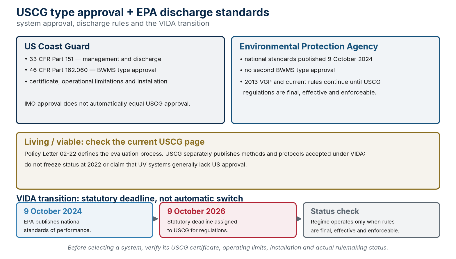 The US framework separates USCG type approval, EPA discharge standards and the actual status of the VIDA transition.
