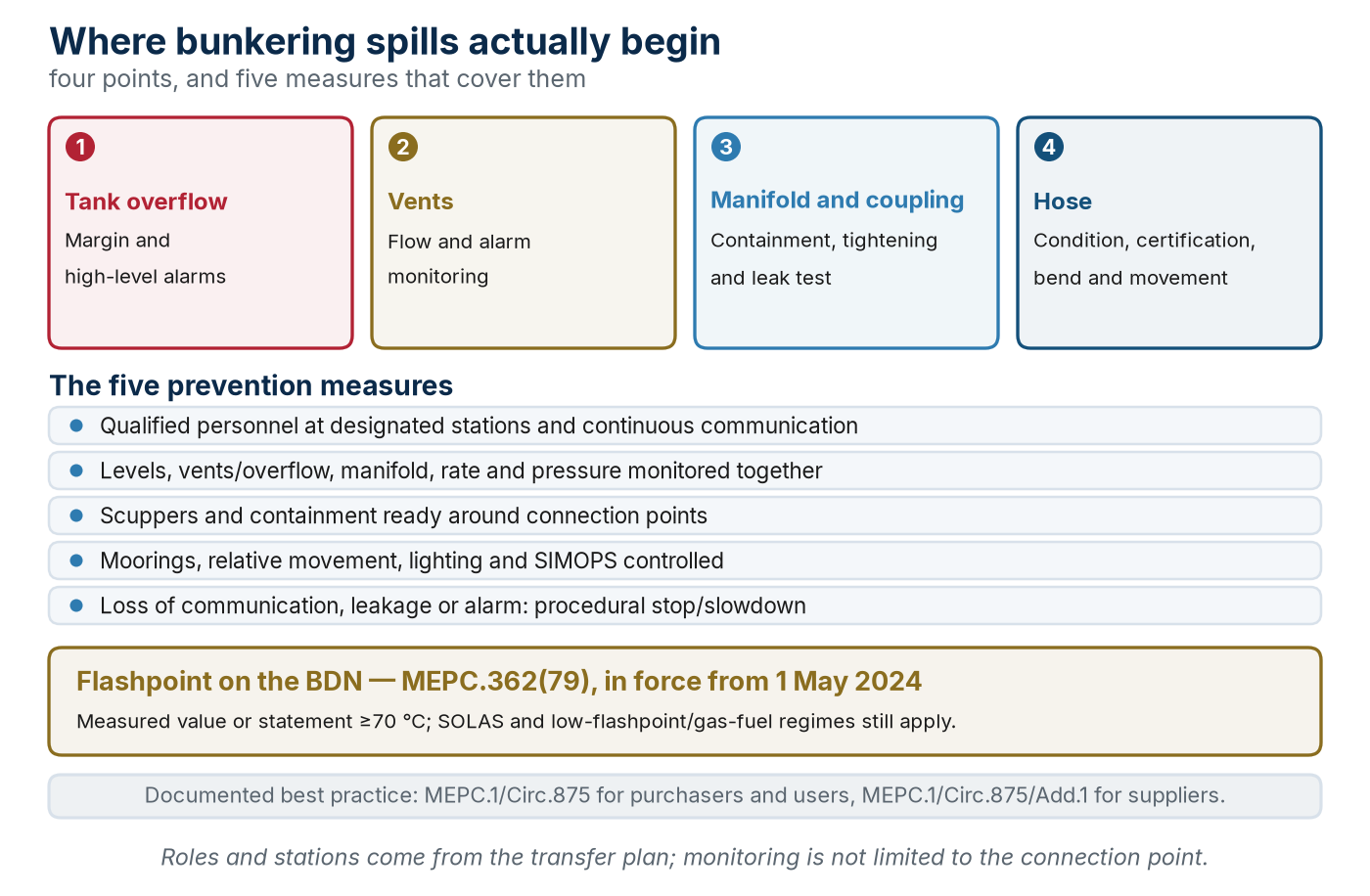 Parallel bilingual diagram summarising monitoring and stop criteria.
