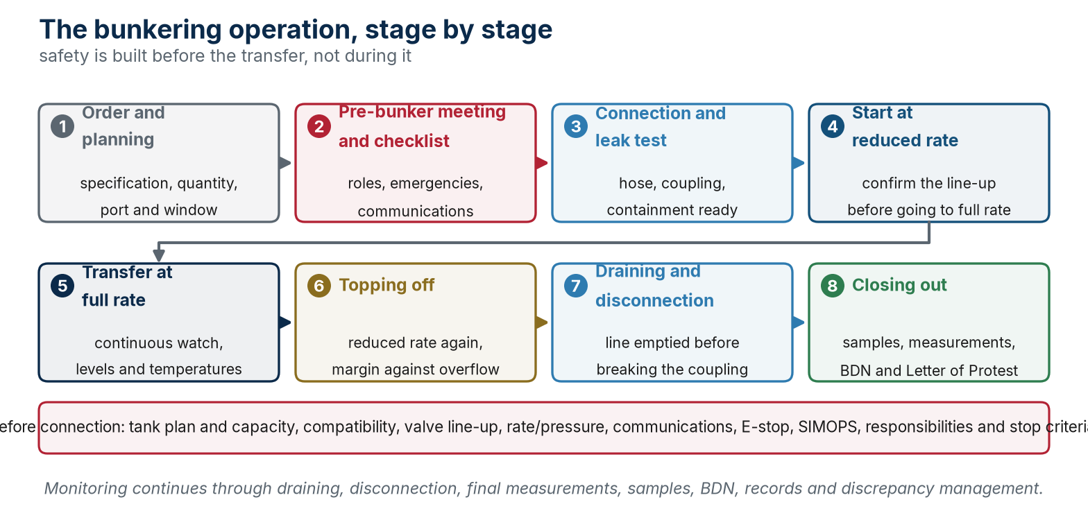 Parallel bilingual diagram summarising the transfer plan.