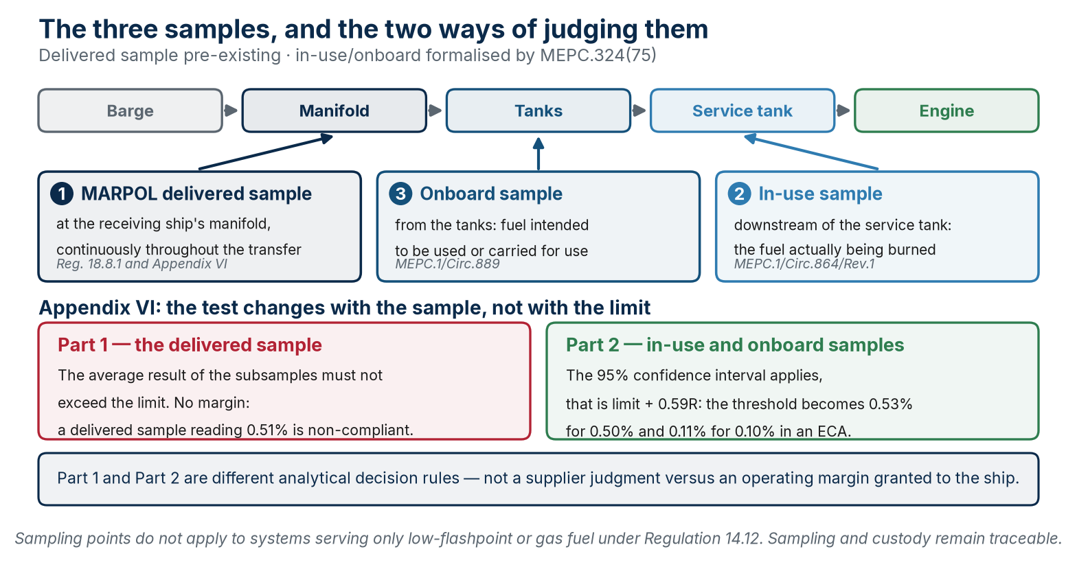 Parallel bilingual diagram summarising three samples, two procedures.