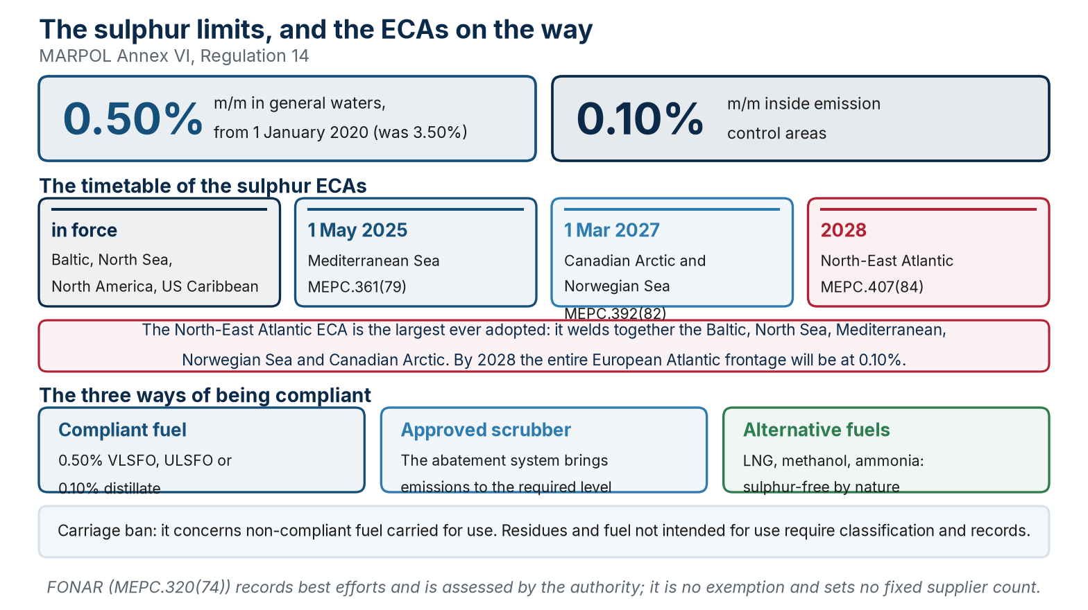 Parallel bilingual diagram summarising limits, ecas and compliance.