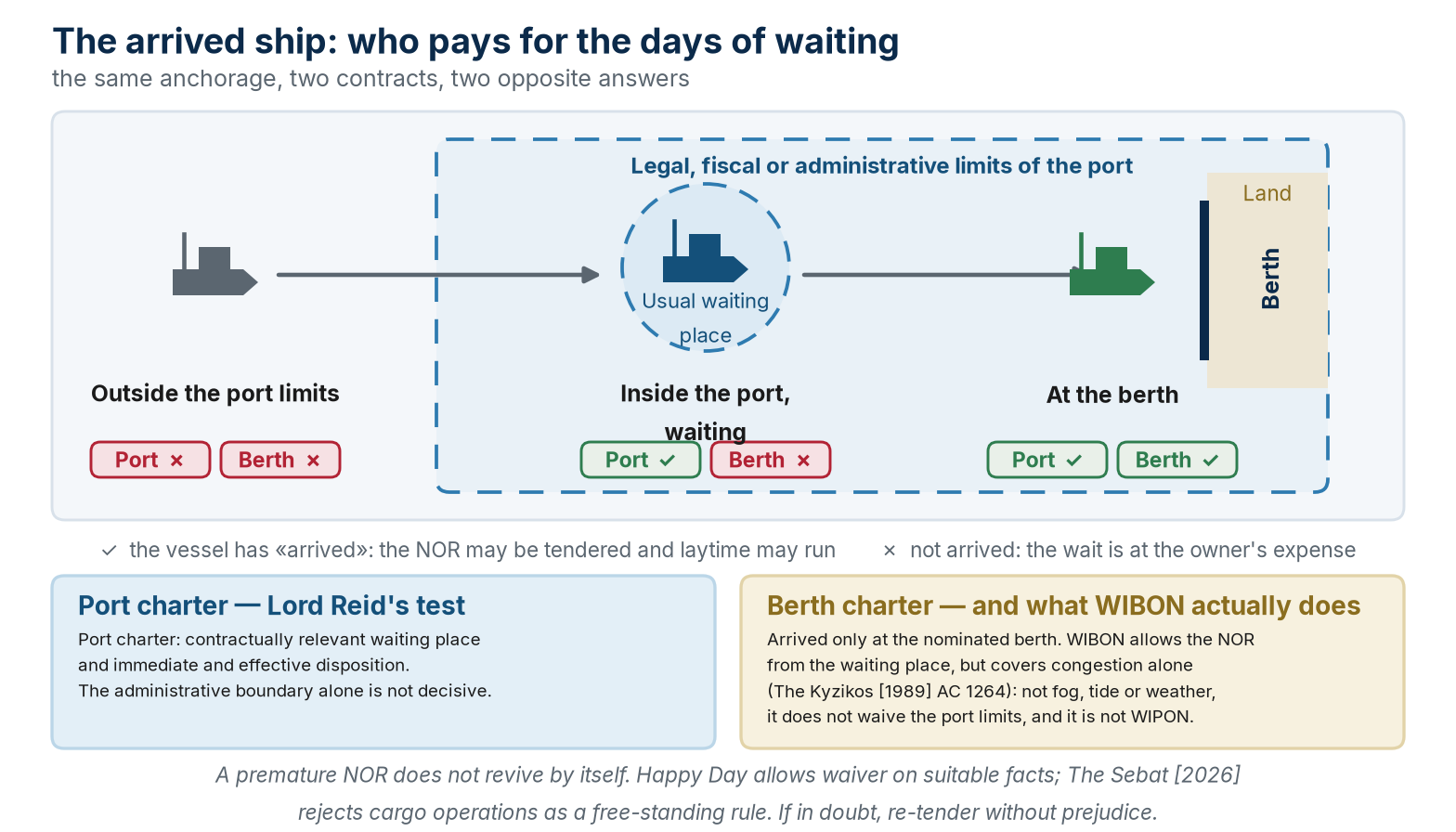 Where the vessel has «arrived»: port charter against berth charter, and the three limits of the WIBON clause.