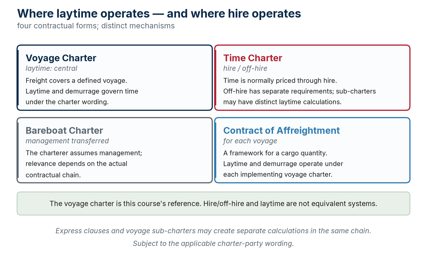 Laytime is central to the voyage charter; under a time charter, time is normally governed by hire and off-hire, and the two systems are not equivalent.