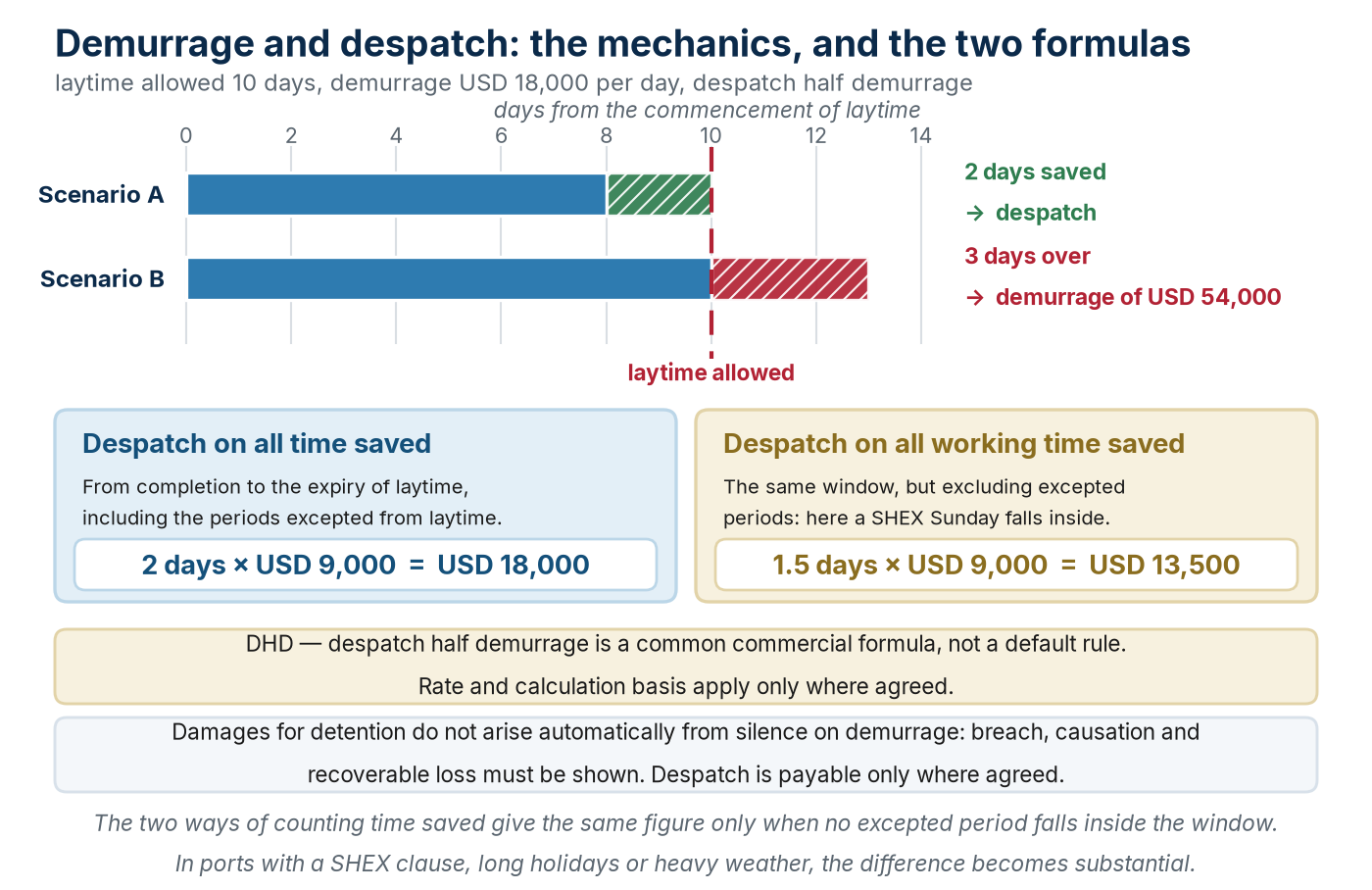 The deviation from the allowed laytime and the two despatch formulas of the Laytime Definitions 2013 (illustrative values).