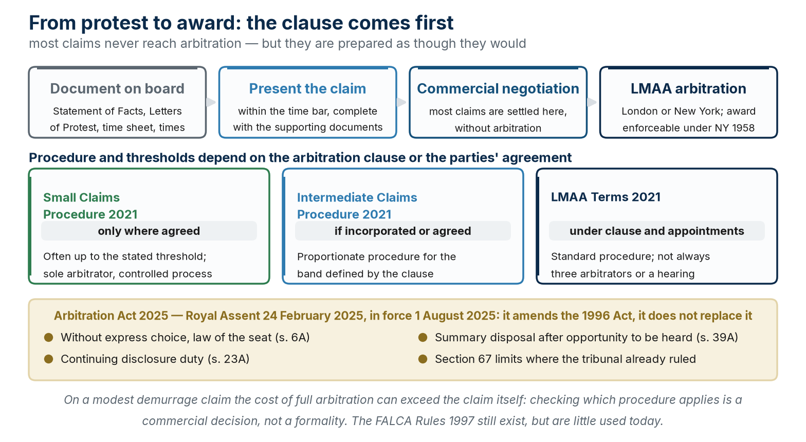From the protest to the award, the three LMAA procedures and what the Arbitration Act 2025 changed.
