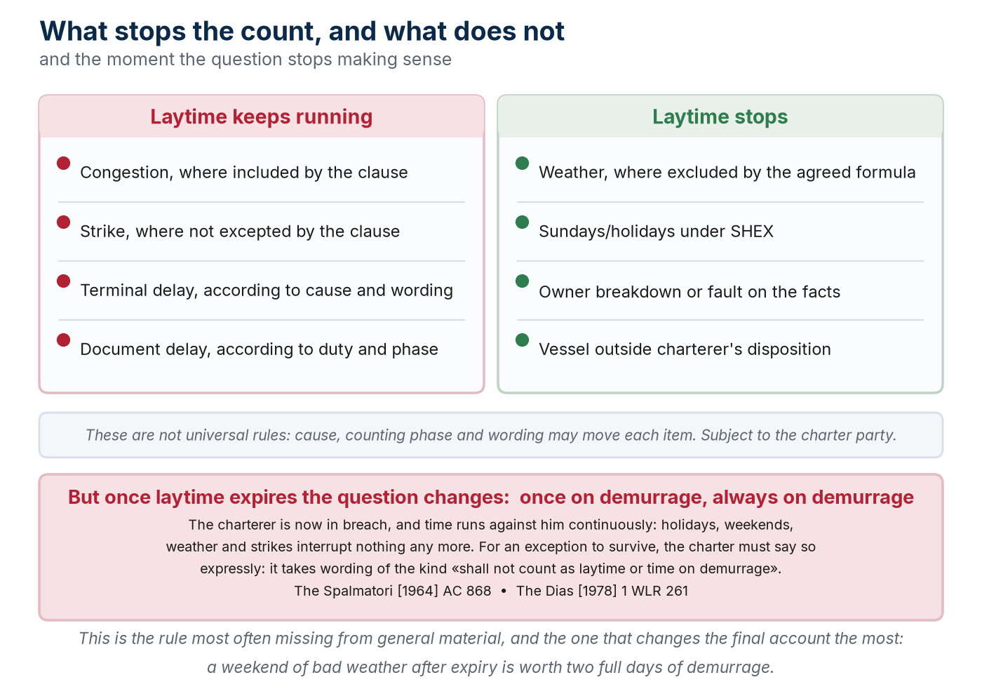What stops the laytime count and what does not, and how the rule reverses once laytime expires.