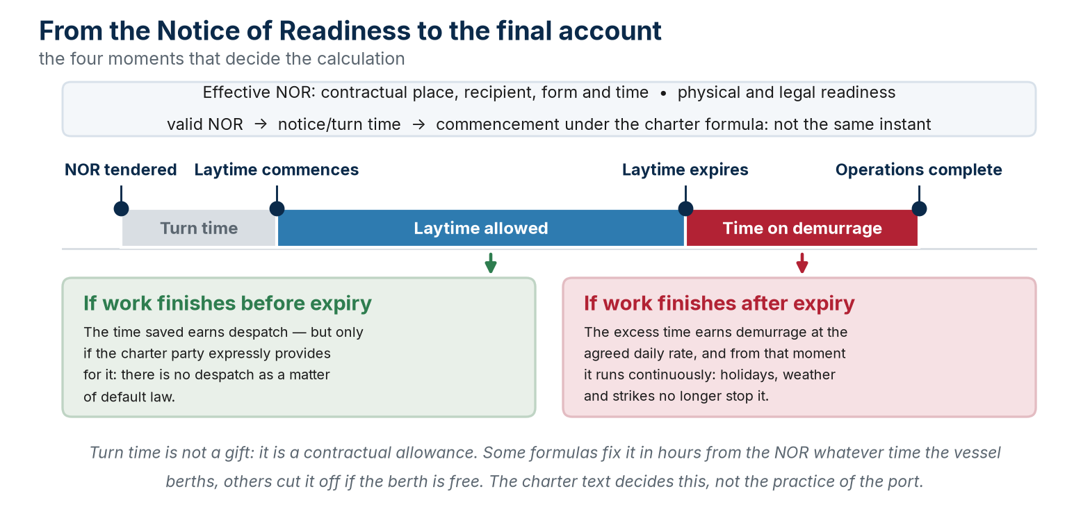 From the Notice of Readiness to the final laytime calculation (indicative diagram).