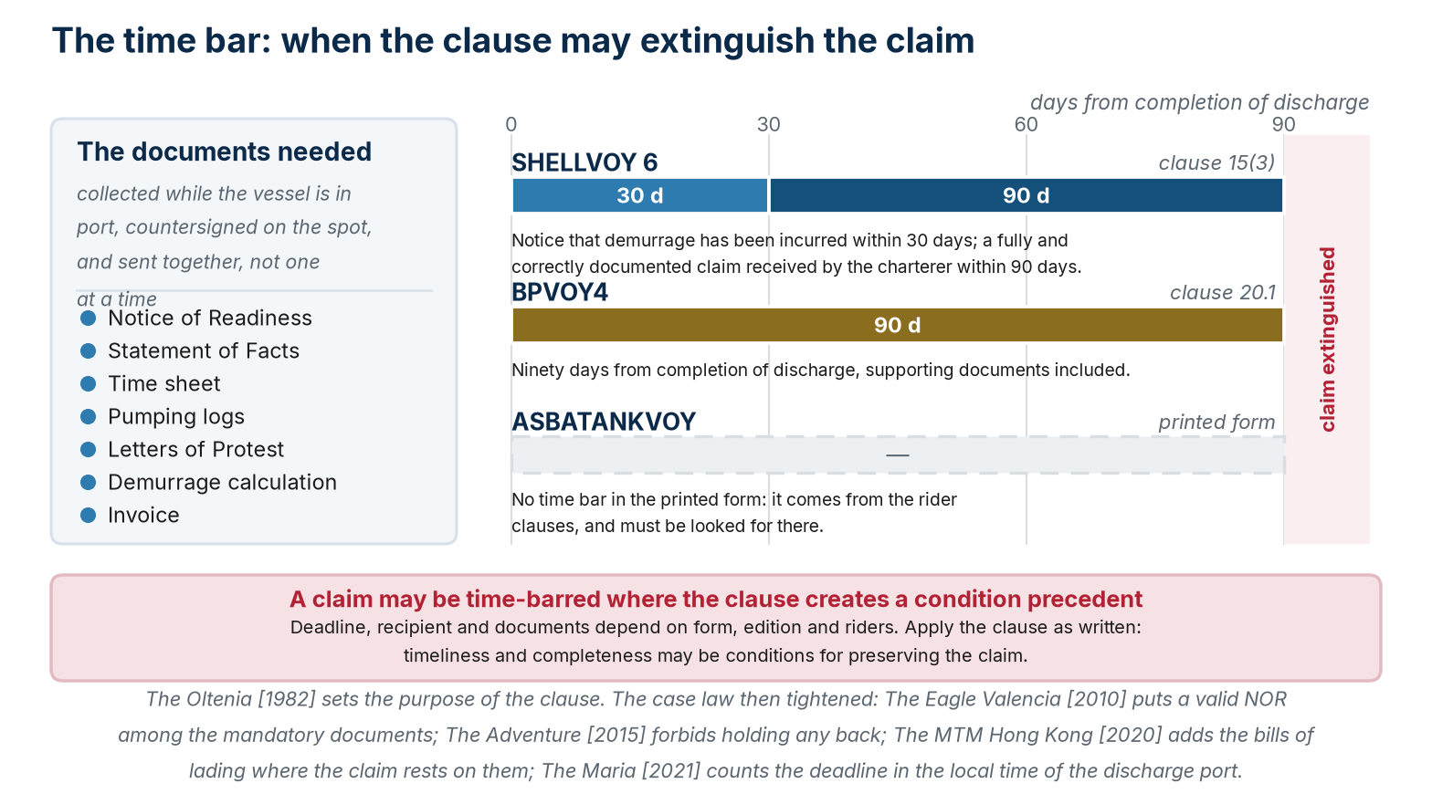 The SHELLVOY 6 and BPVOY4 time bars from completion of discharge, and the documents to collect while the vessel is in port.