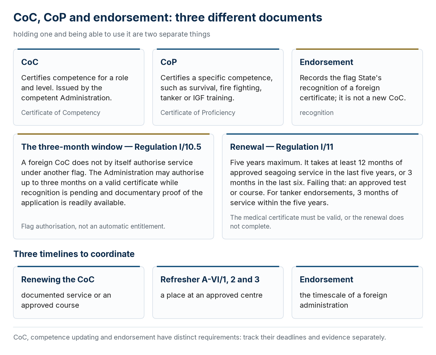 CoC, CoP and the flag endorsement: the three-month window of Regulation I/10.5, renewal under Regulation I/11, and the three timelines to coordinate.